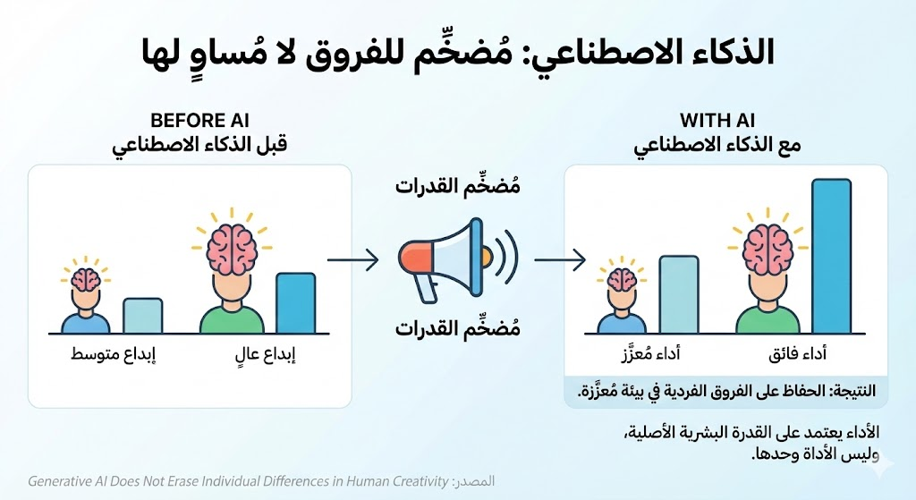 الذكاء الاصطناعي يزيد الفروقات بين البشر