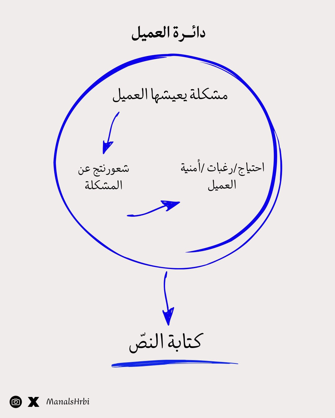 كيف تكتب نصوصا تتواصل بعمق مع جمهورك؟