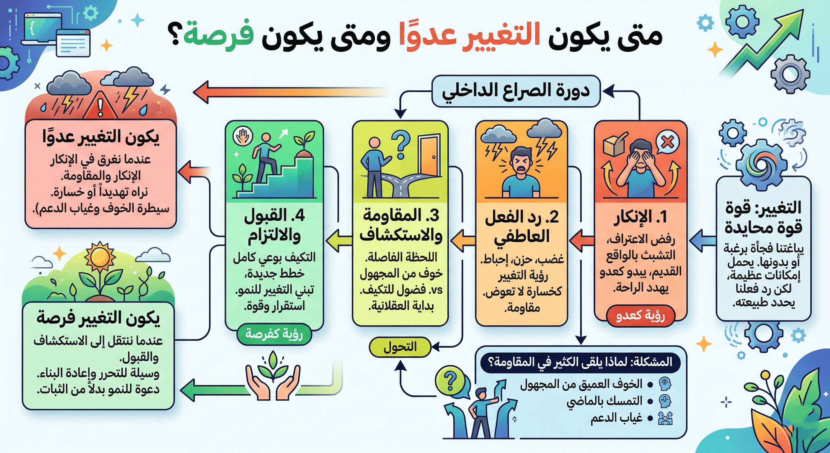 متى يكون التغيير عدوًّا ومتى يكون فرصة؟