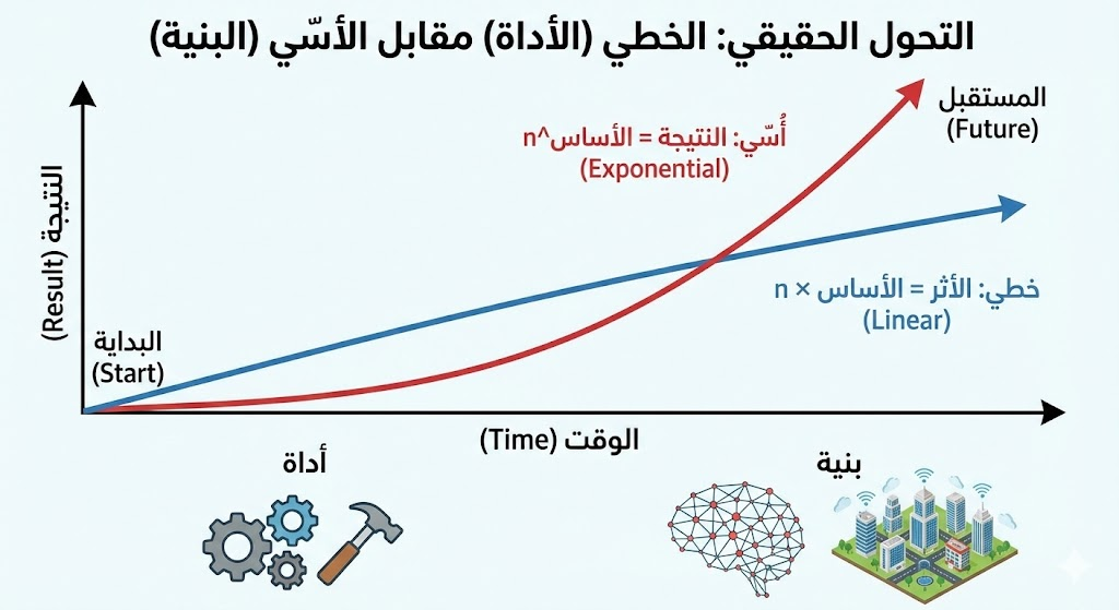 شتان بين الخطي والأسي