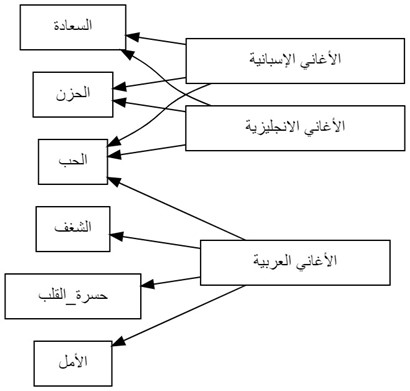 توزّع المشاعر حسب نوع كلمات الأغاني